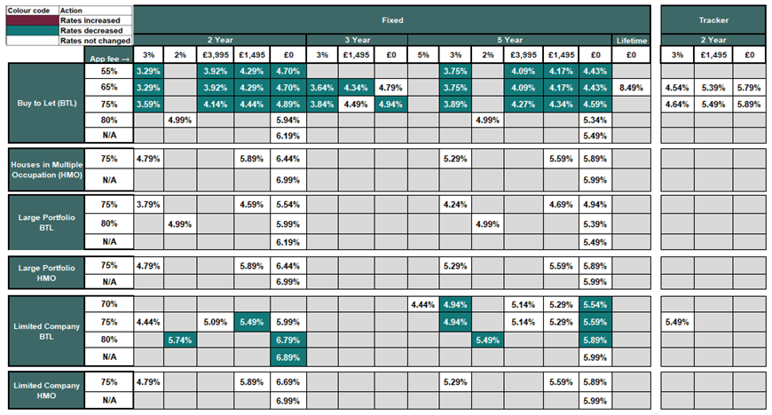 Existing business rates table