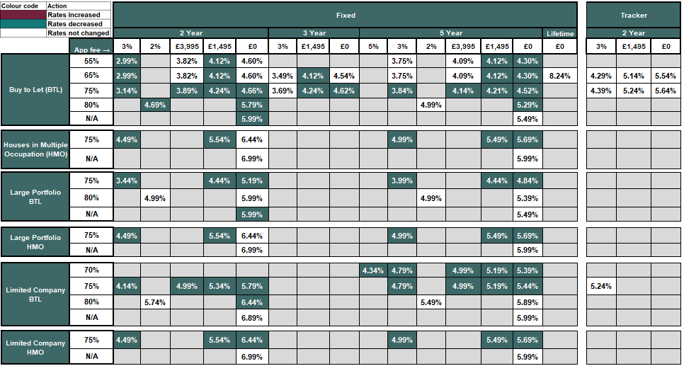 Existing business rates table