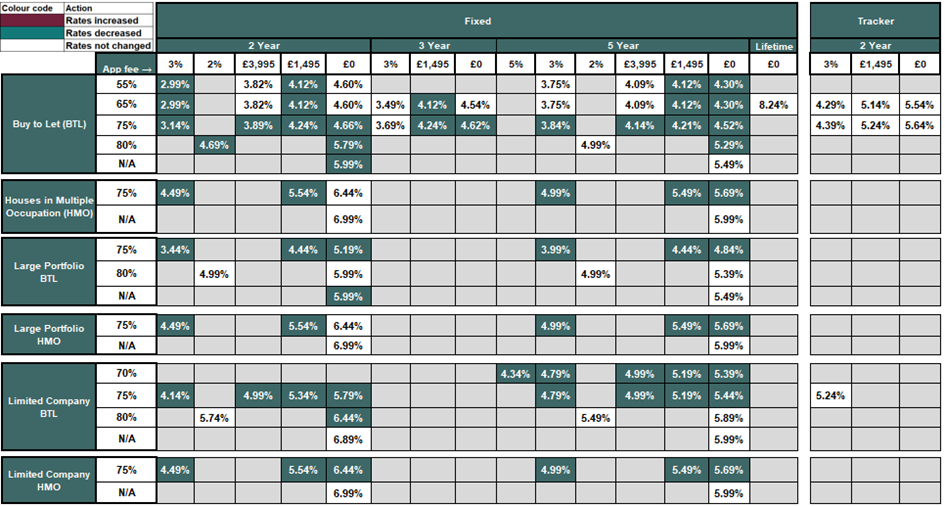 Existing business rates table