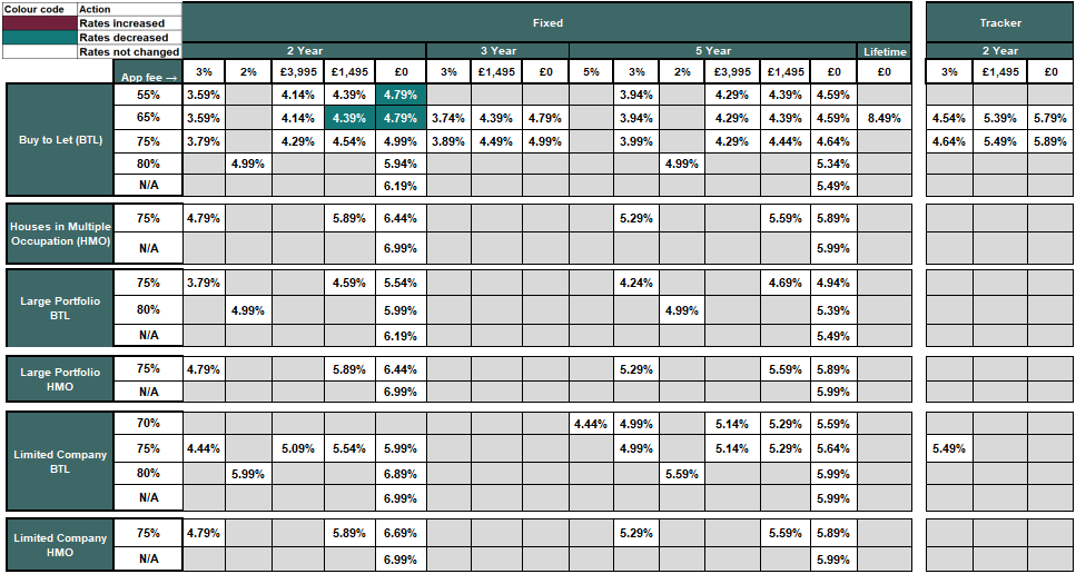 Existing business rates table
