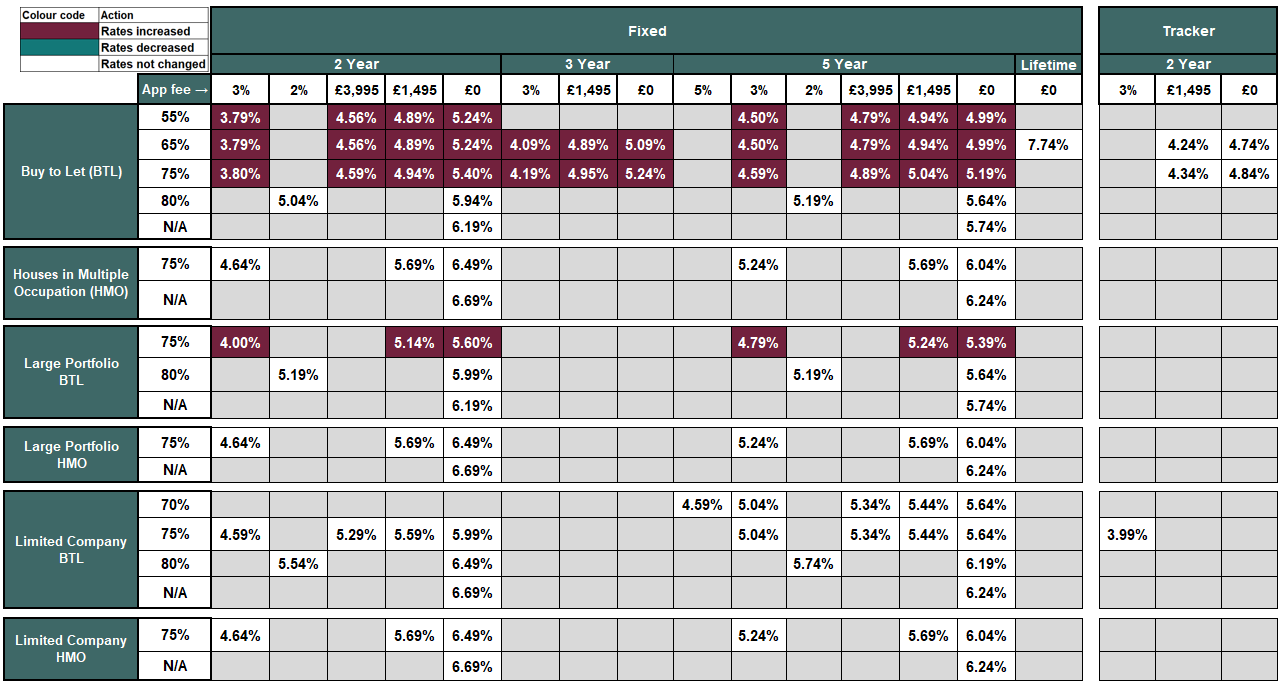 Existing business rates table