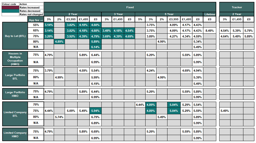 Existing business rates table
