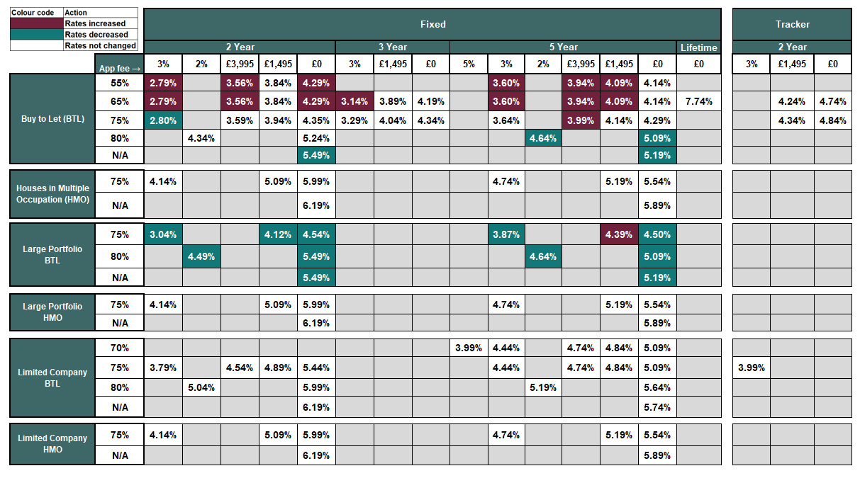 Existing business rates table