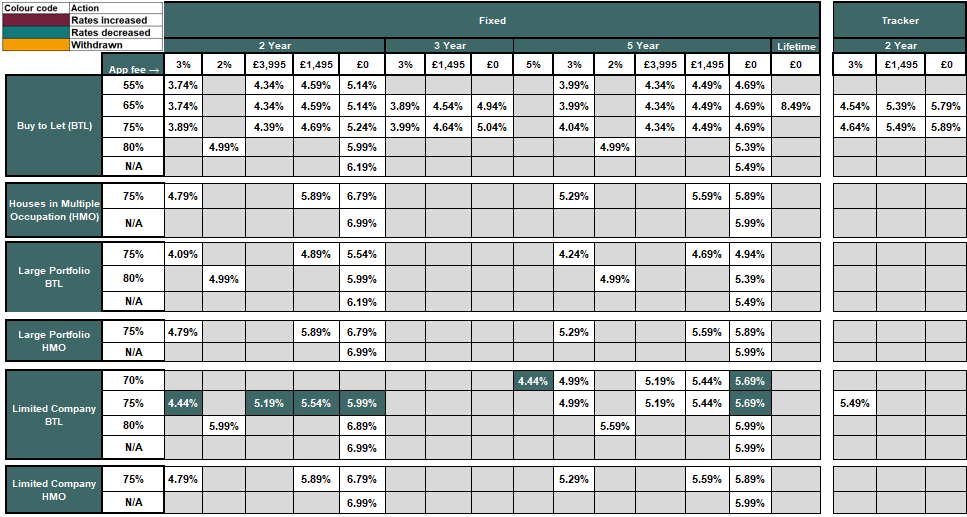 Existing business rates table