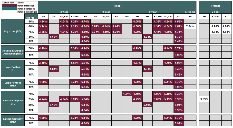 Existing business rates table