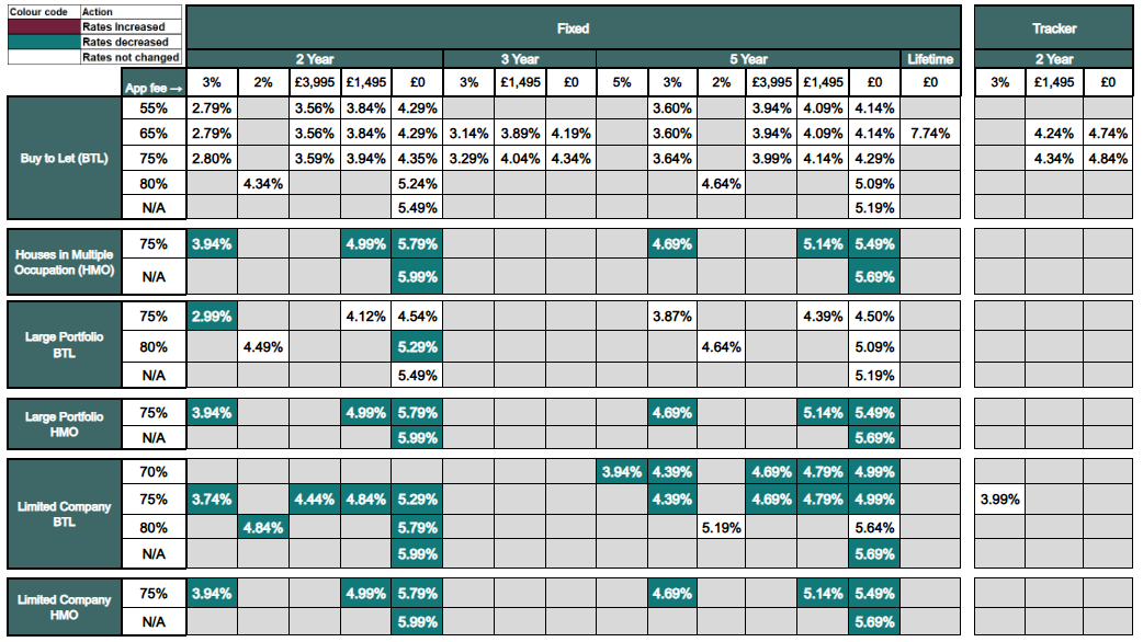Existing business rates table