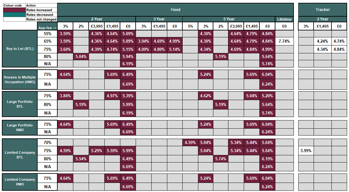 table with interest rates