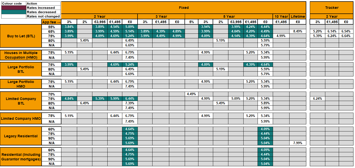 Switcher rate changes