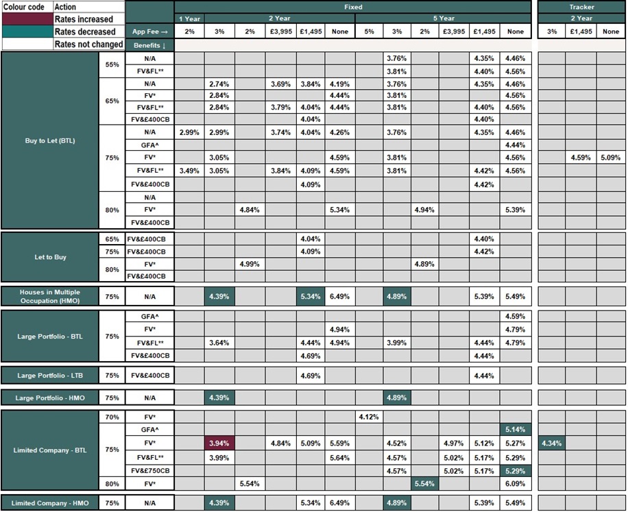 Retail Vs.net Rates Table Reprice 9 October 25 | The Mortgage Works for Intermediaries