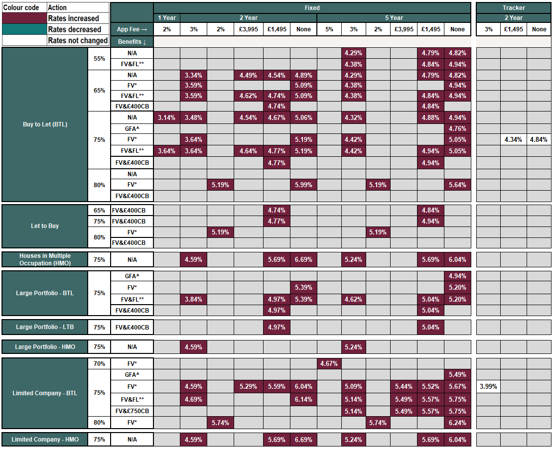 table with interest rates