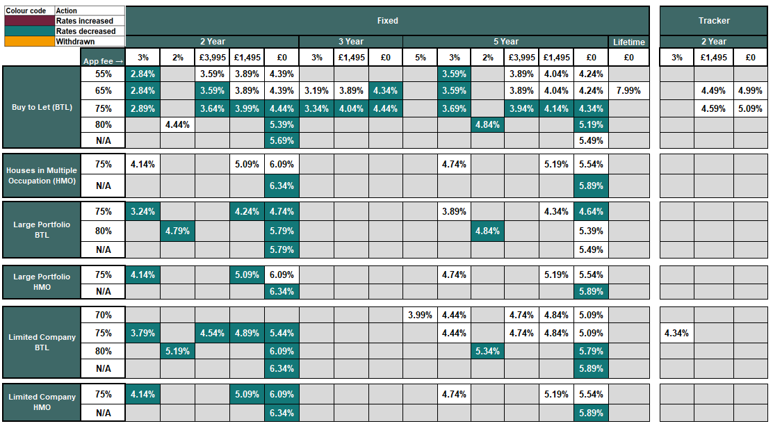 Existing business rates table