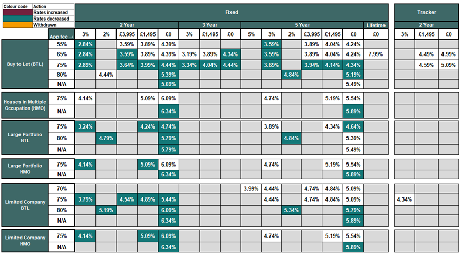 Existing business rates table