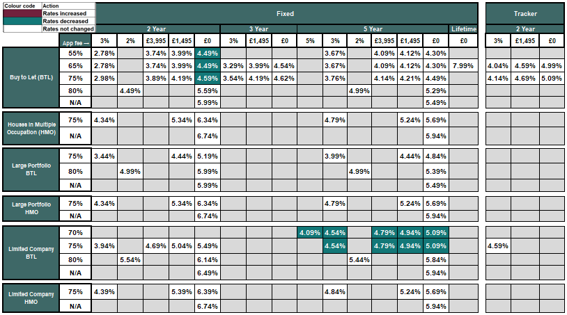 Existing business rates table