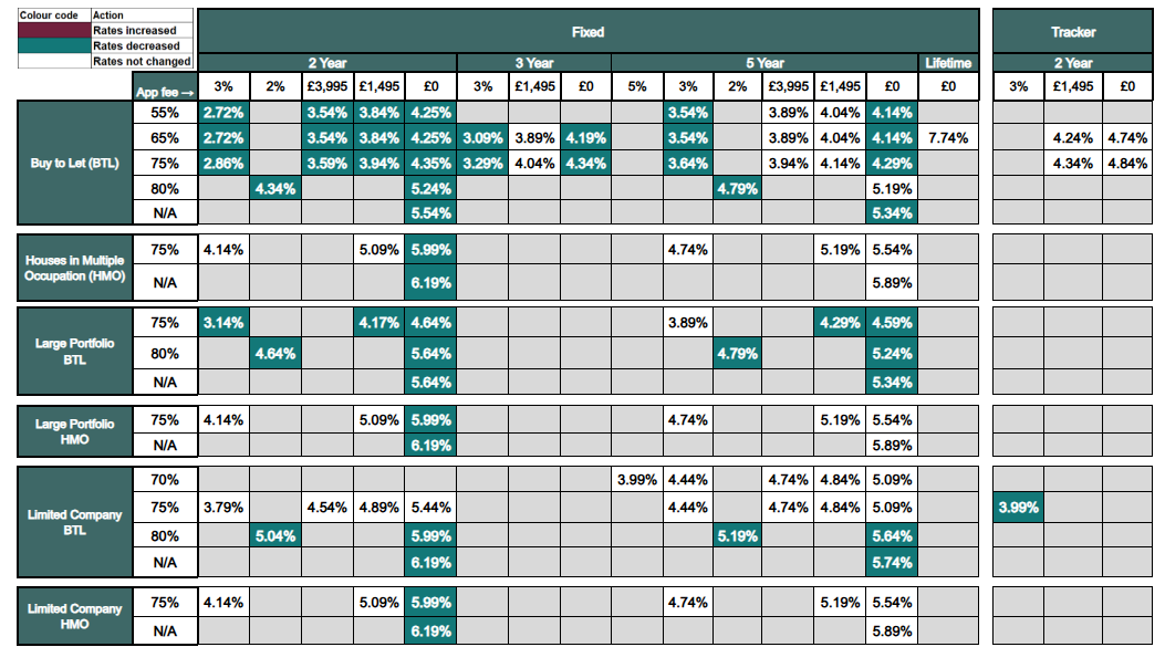 Existing business rates table